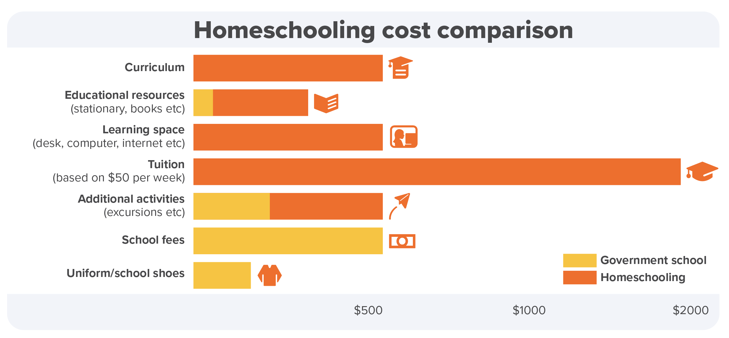 studies on homeschooling vs public schooling