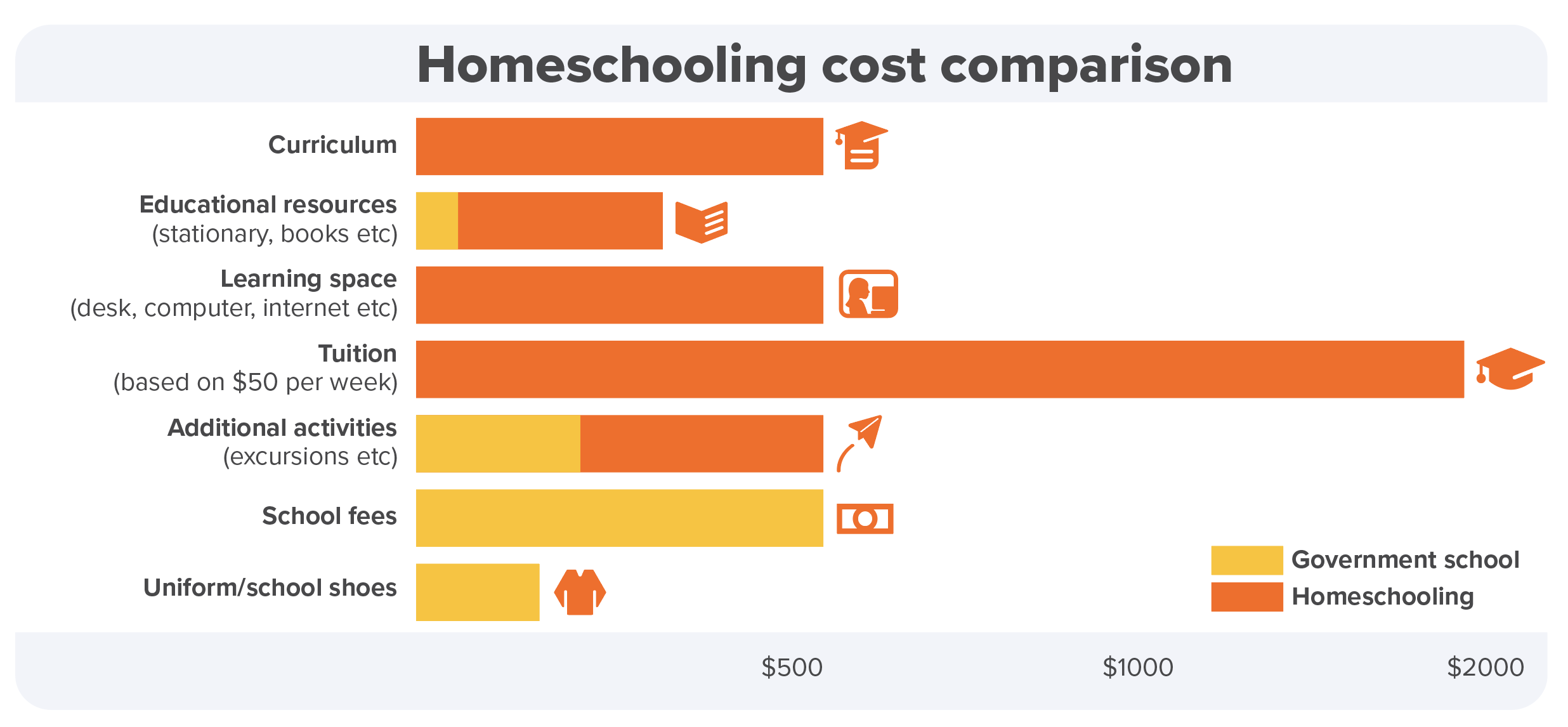 How much does homeschooling cost? Money saving tips