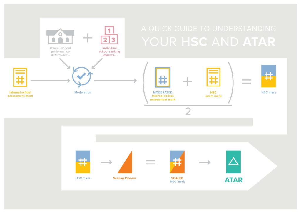 A Quick Guide To Understanding Your HSC and ATAR