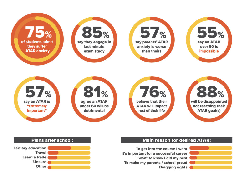 Cluey ATAR Anxiety Statistics